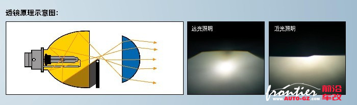 汽车大灯双光透镜详解