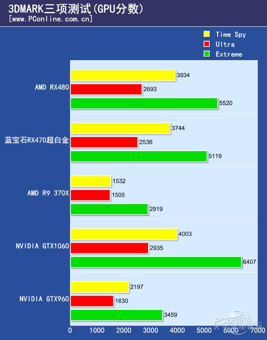 rx470发评测:完胜gtx960的千元级显卡