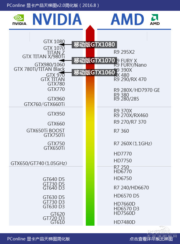 gtx 1060/1070/1080参数对比 ●移动版gtx 1060/1070/1080显卡天梯图