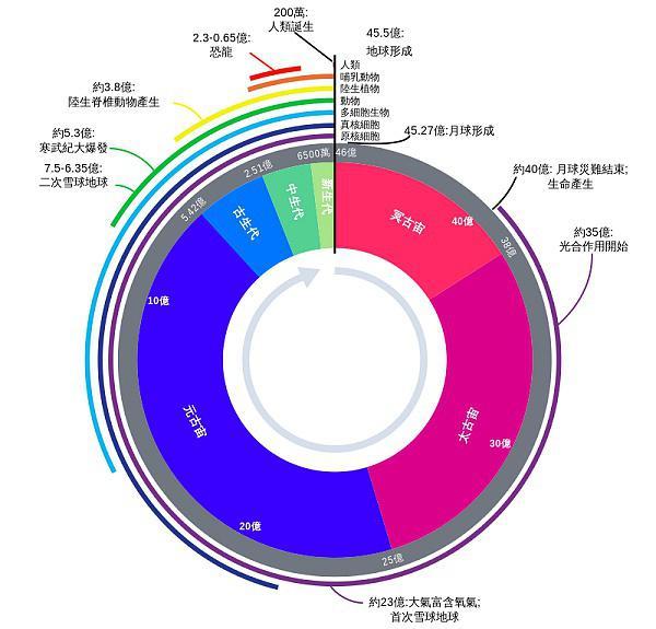 这就是地球的历史了.写到这里我向大家推荐一本书,叫做《万物:创世》.