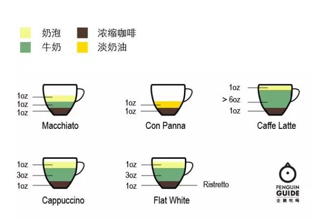 意式咖啡的全部正确分类,都在这里了