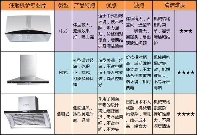 在清洁之前,大家先了解一下市面上的油烟机类型和工作原理