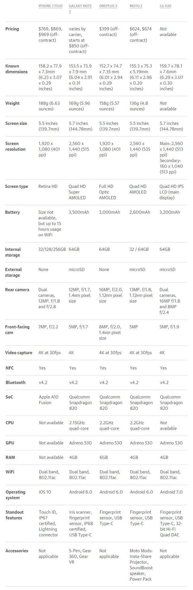 iphone7 plus参战 五款新机型参数对比