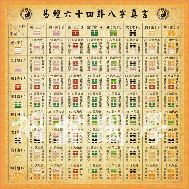 易經六十四卦速見表64卦順序表易經初學以後天八卦爲序裝飾畫 104
