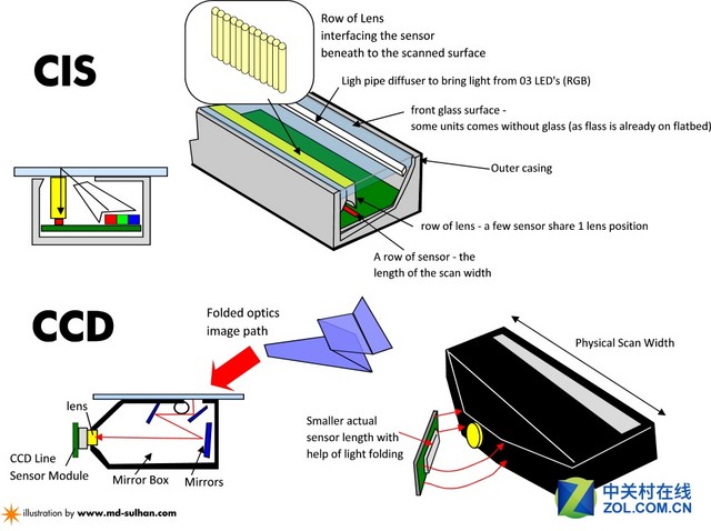 ccd成像单元能够更好地还原不同景深的扫描介质   其实led