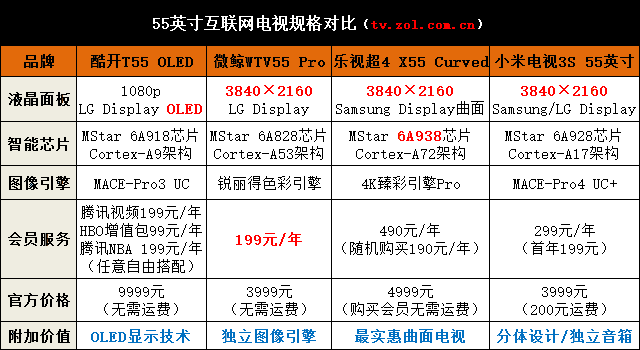 7大项目权威对比 四款55吋互联网tv横评