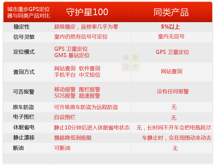 gps автотрекер City walk 100 Gps gps автотрекер City walk 100 Gps