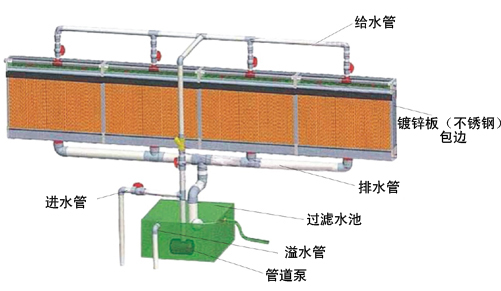 水帘安装技术图