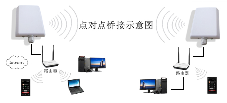 300m无线网桥3公里室外ap客户端 网络共享 ip无线监控