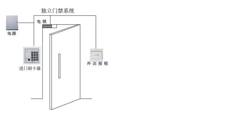 简易上有框玻璃门套装|id卡密码门禁门禁一体机|电插锁 上门安装