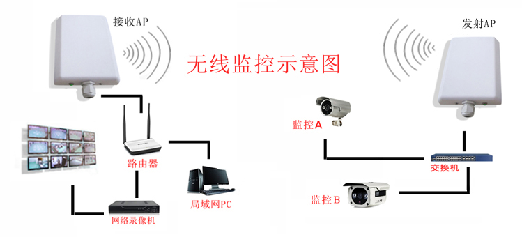 54m ubnt无线网桥3公里大功率室外ap/cpe/客户端poe供电定向天线