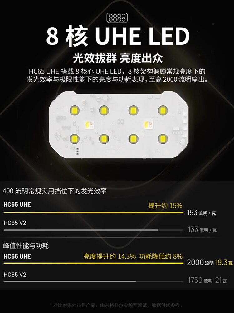 NITECORE HC65 UHE 비상 캠핑 및 하이킹용 실외 2000루멘 투광등 헤드라이트-