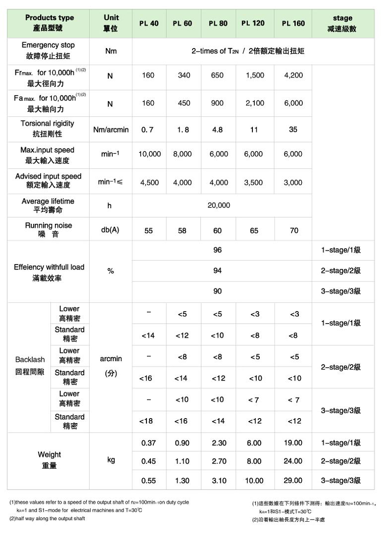 pl115速比1:10/高精密行星减速机/伺服减速机/130*130