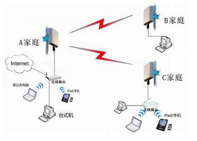 300兆无线网桥ubnt m2超过150m54m无线网桥ap大功率630mw成品网桥