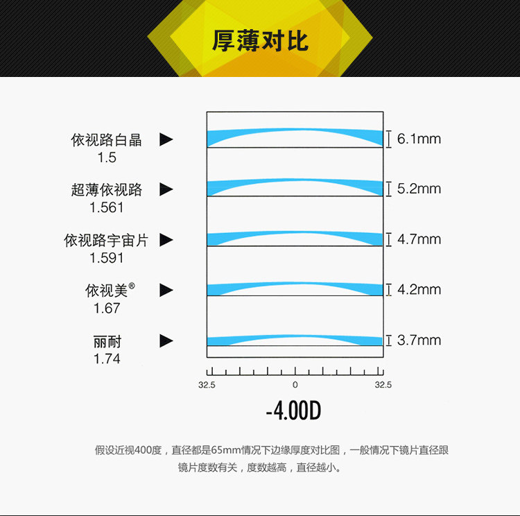 Линзы для очков essilor1.591 