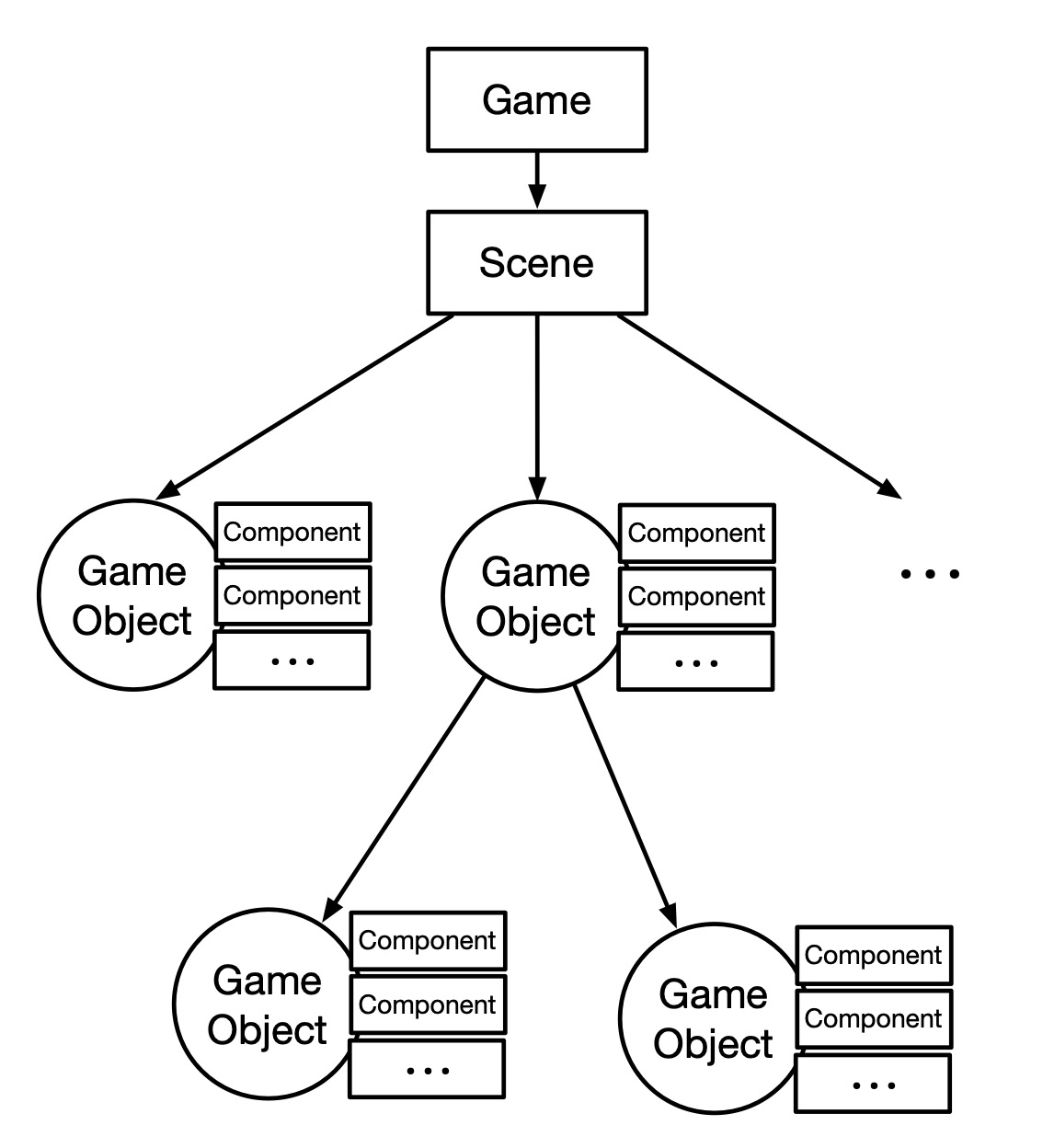 图4-3 游戏组织形式