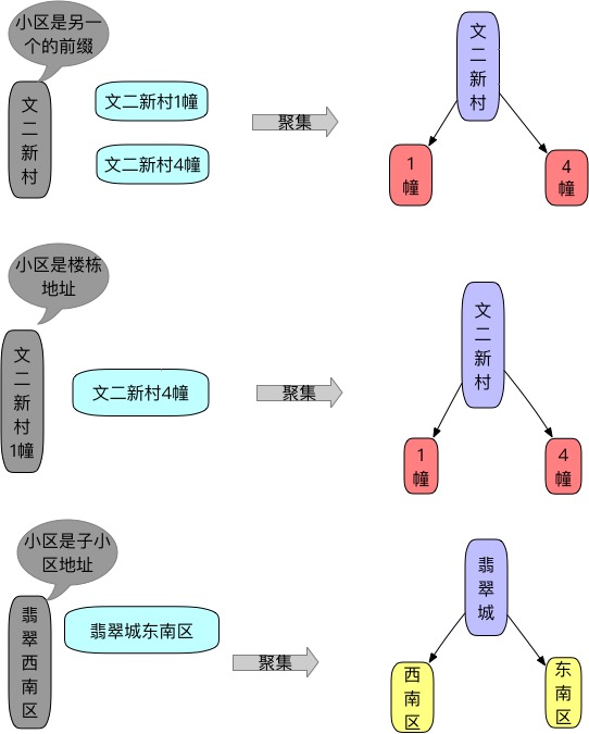 小区聚集-1-2