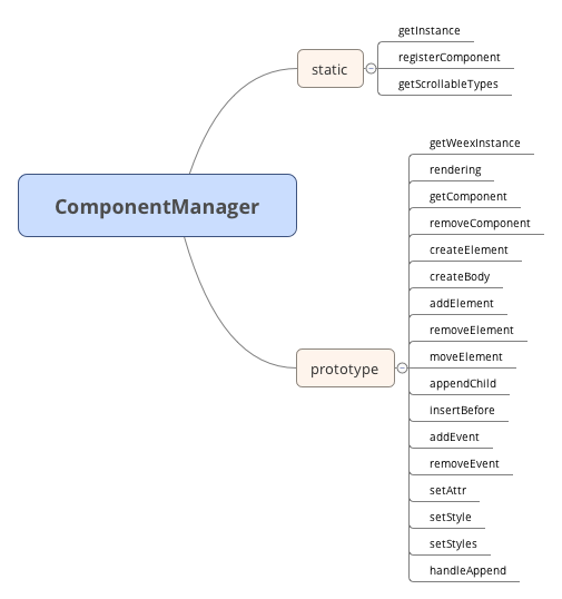ComponentManager