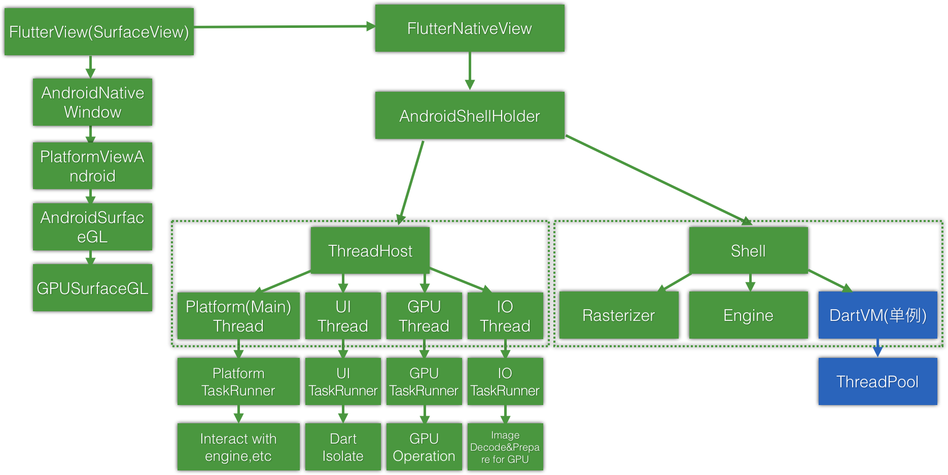 android-flutternativeview-logic-behind