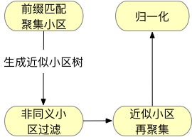 归一化算法流程