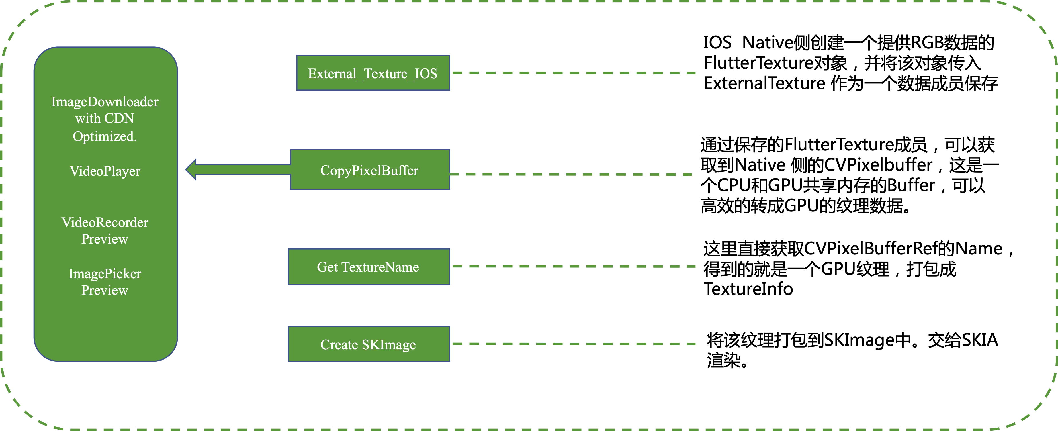 flutter-render-with-texture-layer-ios