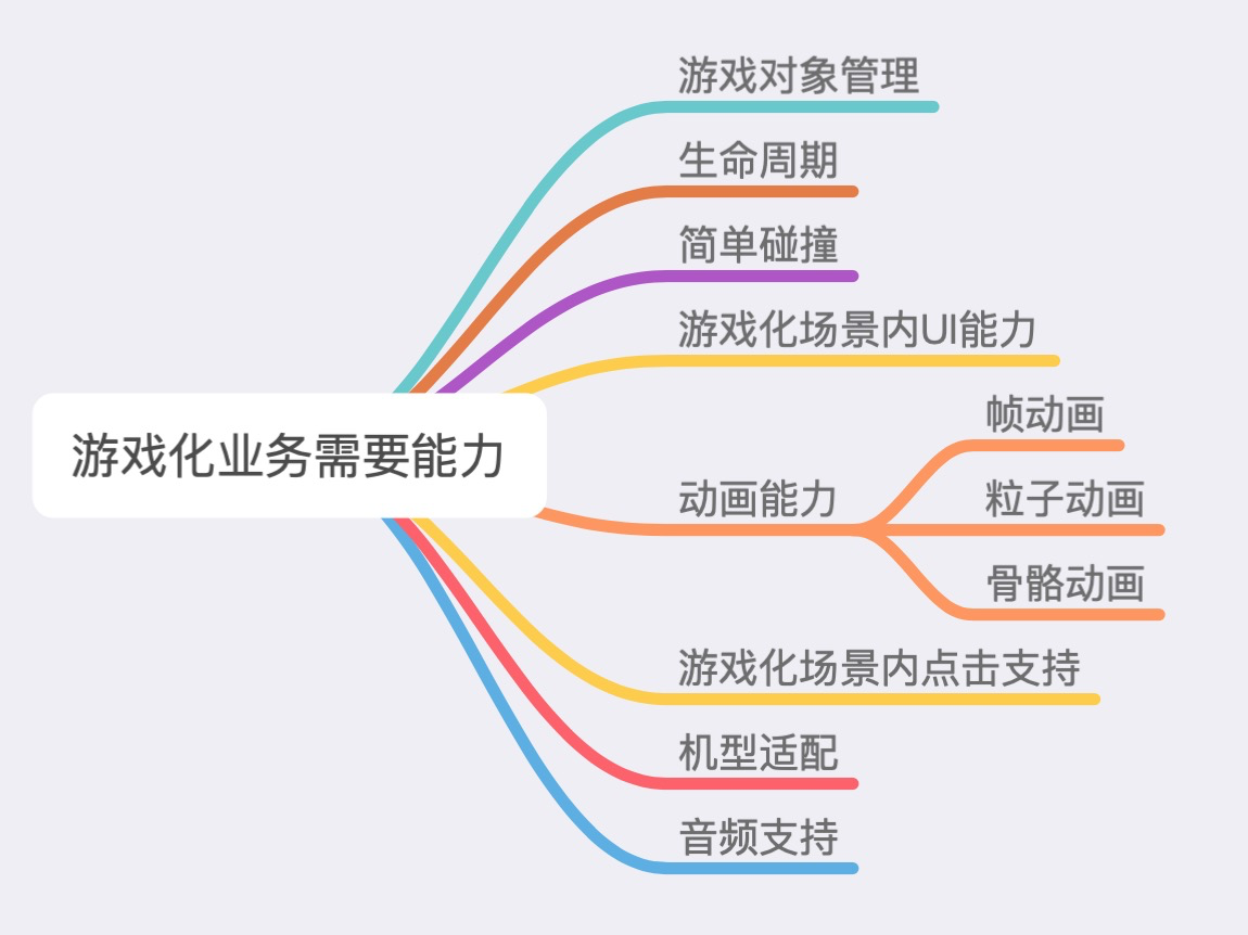 图4-1 游戏化业务能力需求