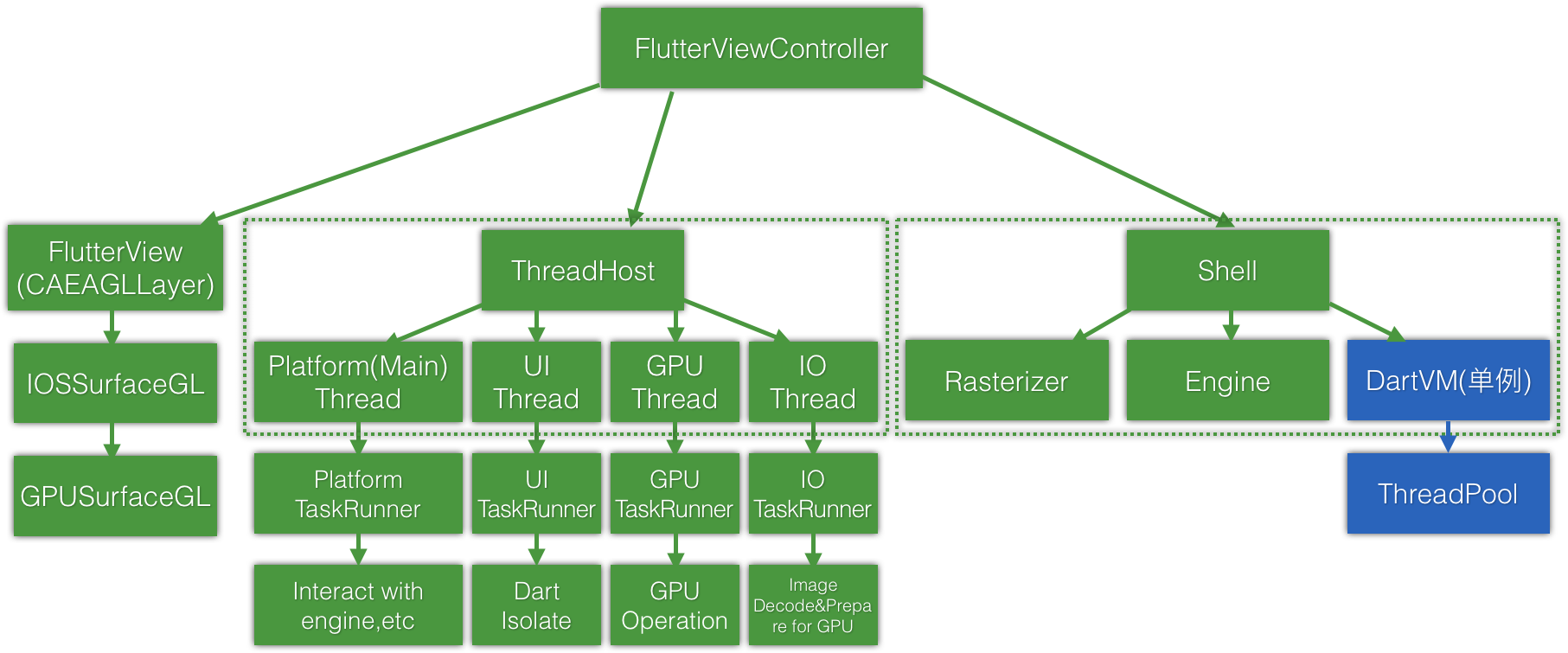 ios-flutterviewcontroller-logic-behind