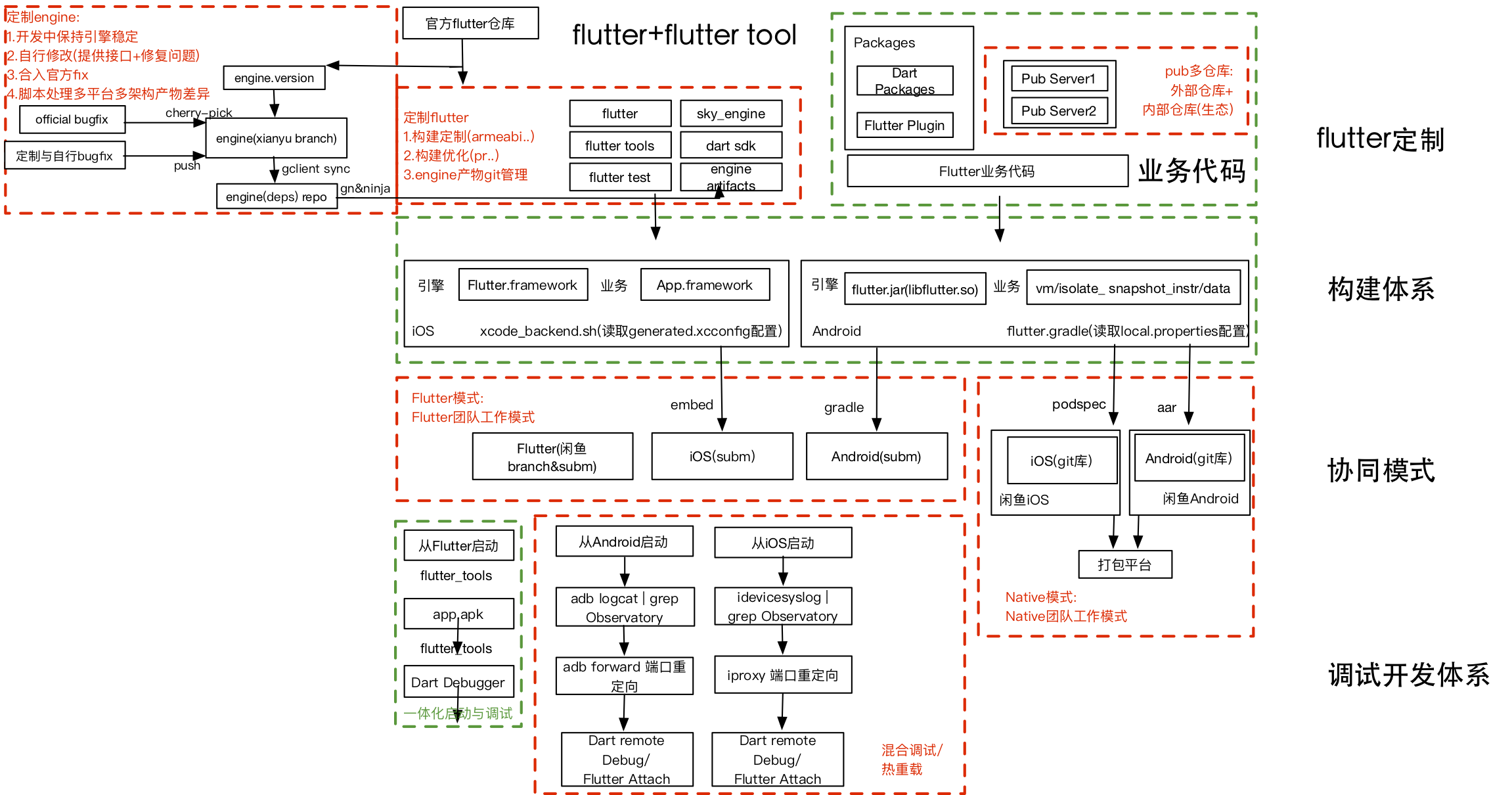 混合工程下的Flutter研发结构