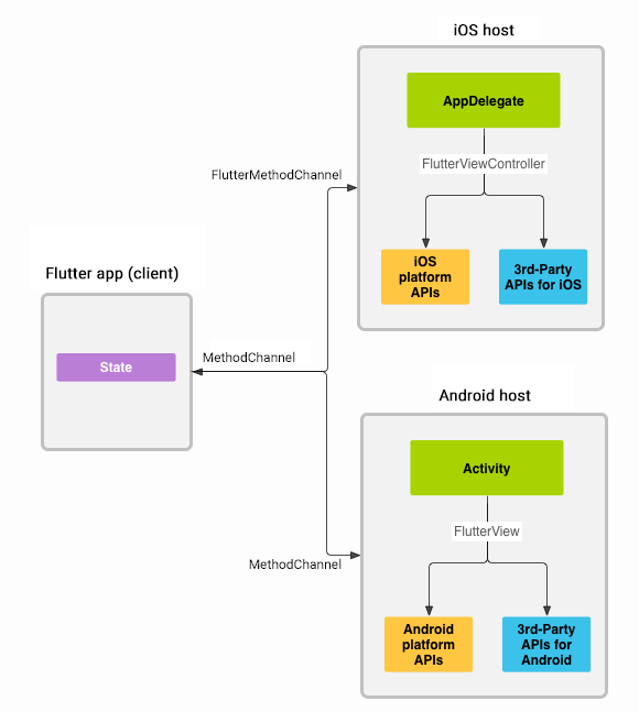 flutter-platform-channels