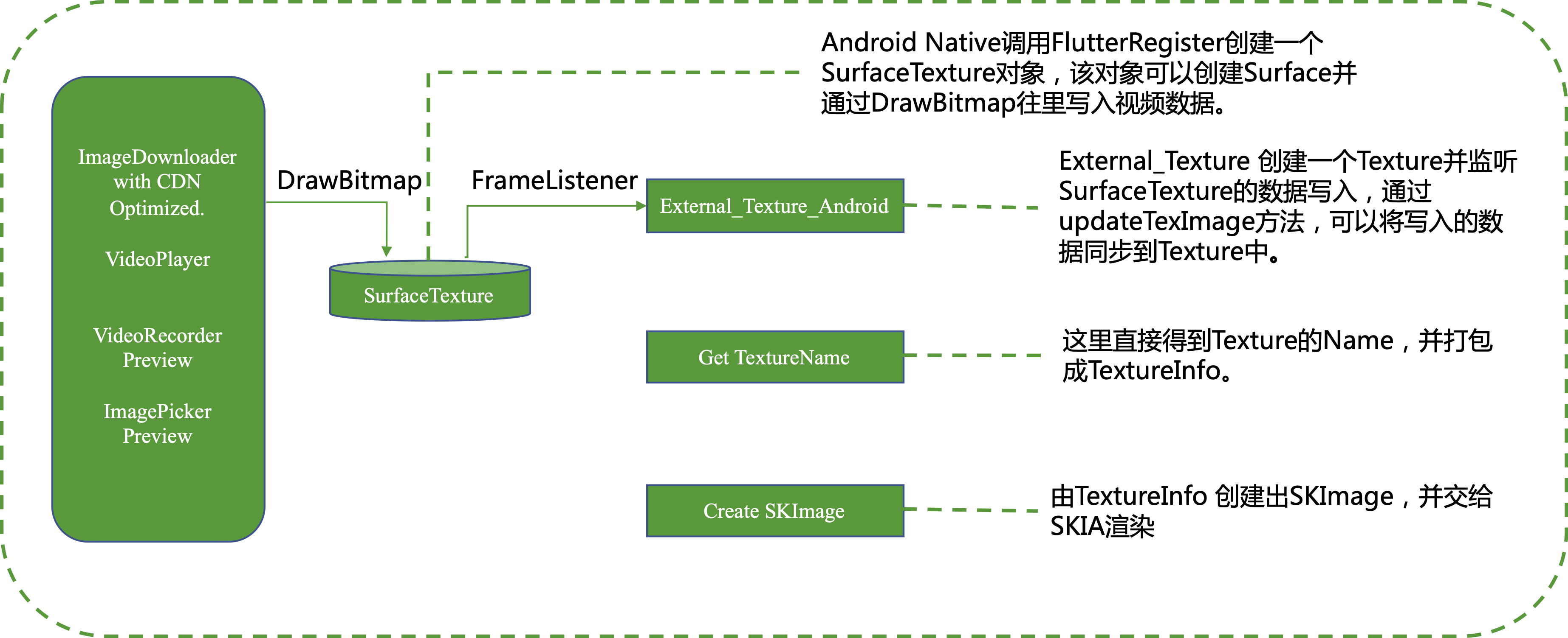 flutter-render-with-texture-layer-android