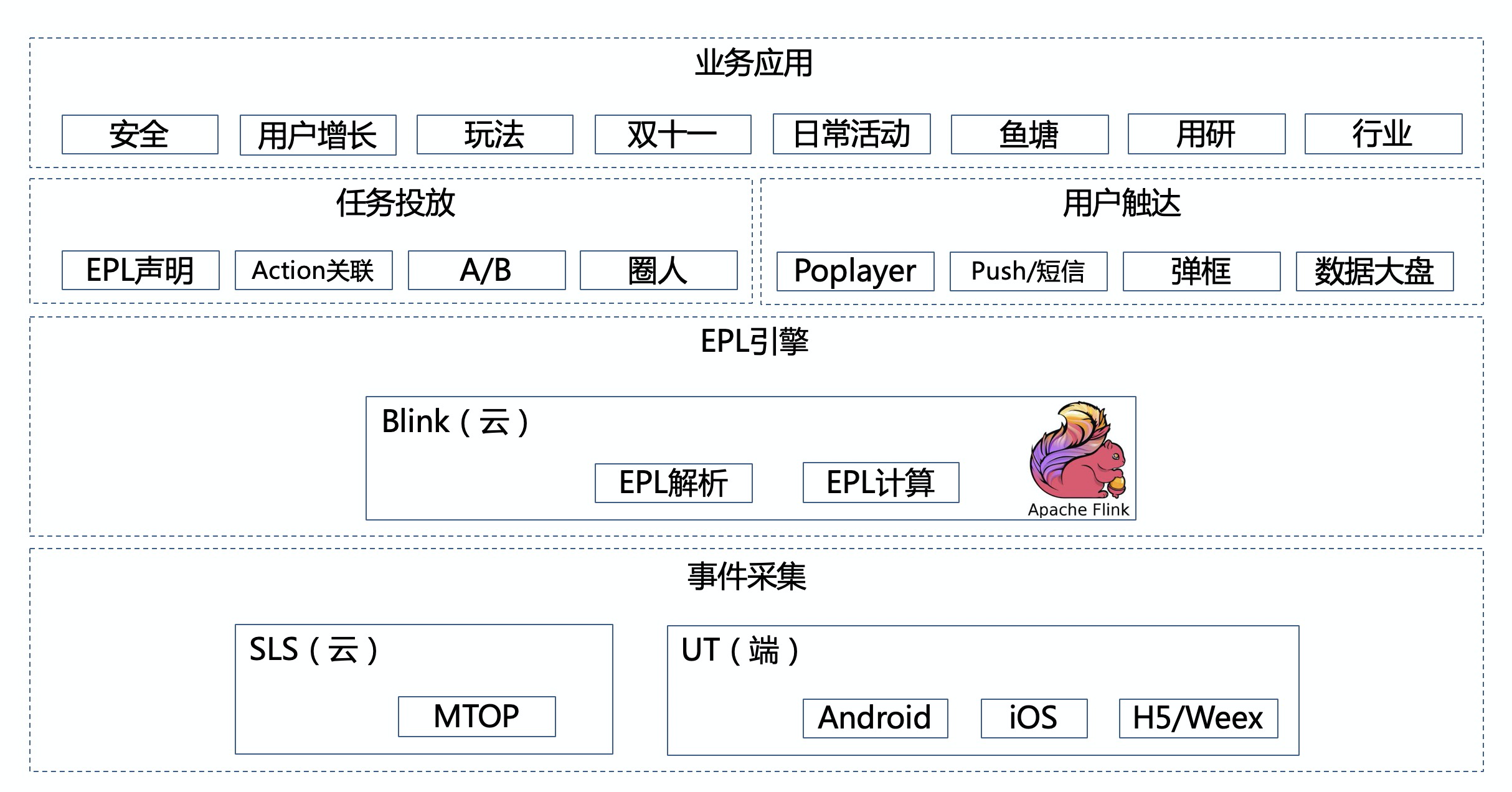 一个实时精准触达系统的自我修养