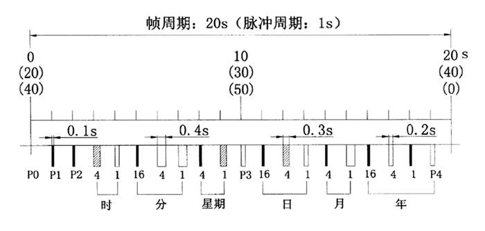 时间都去哪了？BPC电波授时信号的零成本伪造-电波授时-阿里聚安全