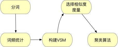 文本向量化聚类