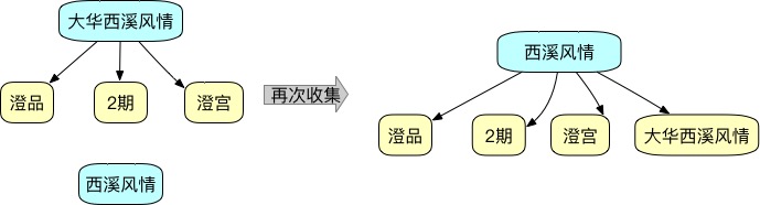 小区重新收集