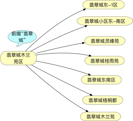 小区聚集-3