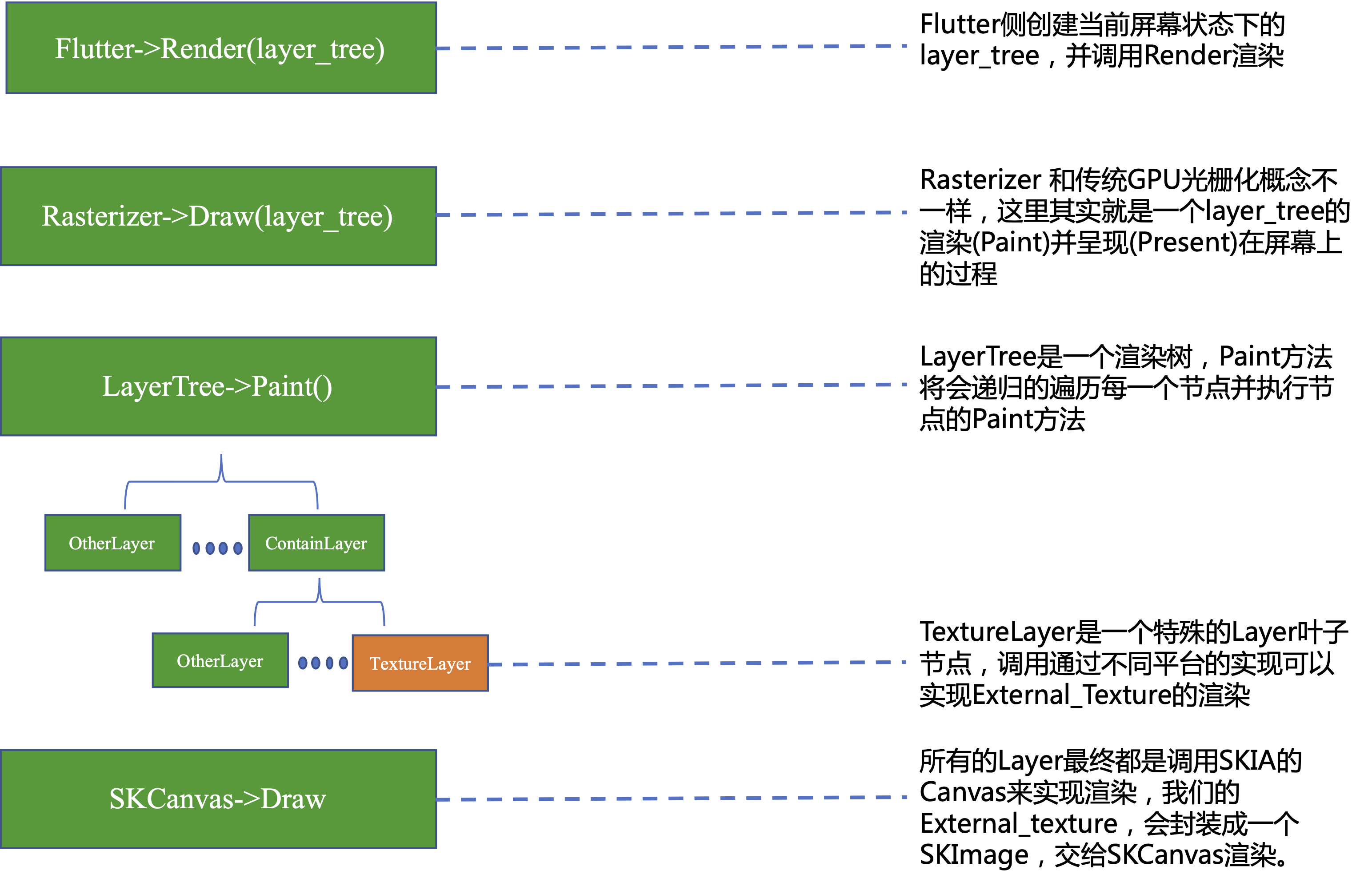 flutter-render-with-texture-layer