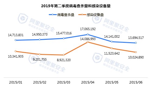 2015第二季度移动安全报告-聚安全-阿里聚安全