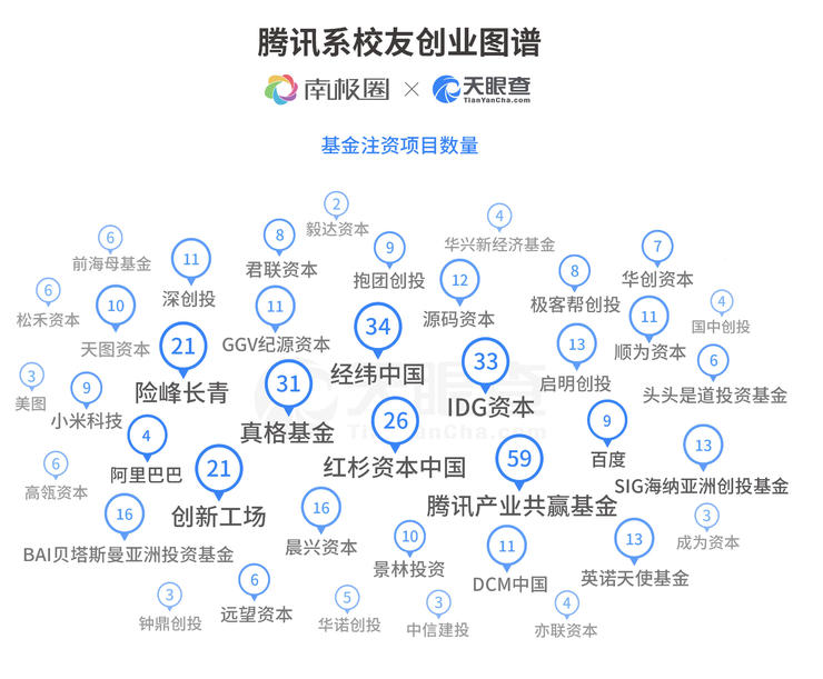 腾讯校友的创业江湖:2018腾讯系离职员工创业图谱