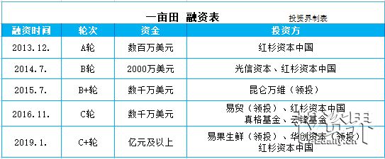 农产品交易B2B平台“一亩田”完成数亿元C轮系列融资