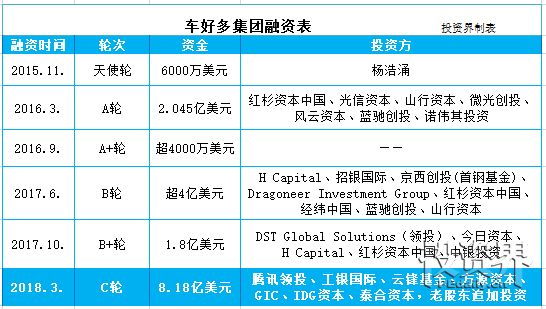 车好多集团获软银愿景基金15亿美元投资