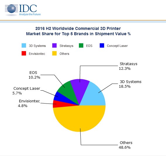 全球3D打印市场增长 2..