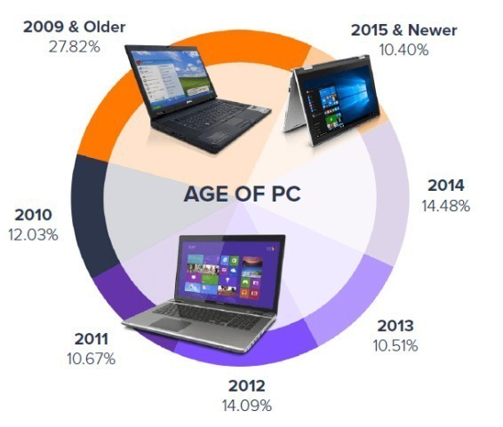 据统计全球PC平均机龄..