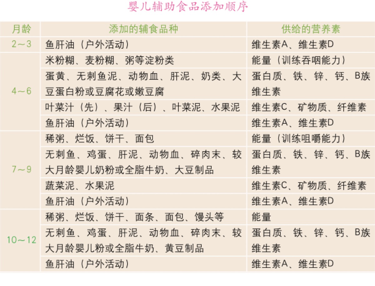 宝宝辅食怎么加
