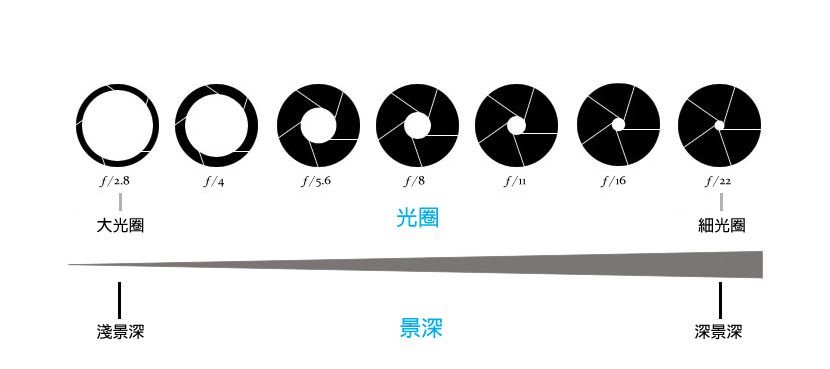 光圈对照片的影响主要有两大项,一是镜头的进光量,二是相片的景深.