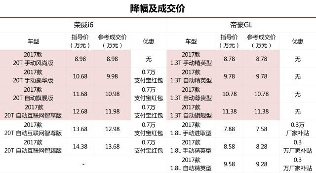 预算10万,注重空间和配置,入手荣威i6plus全息版怎么样?