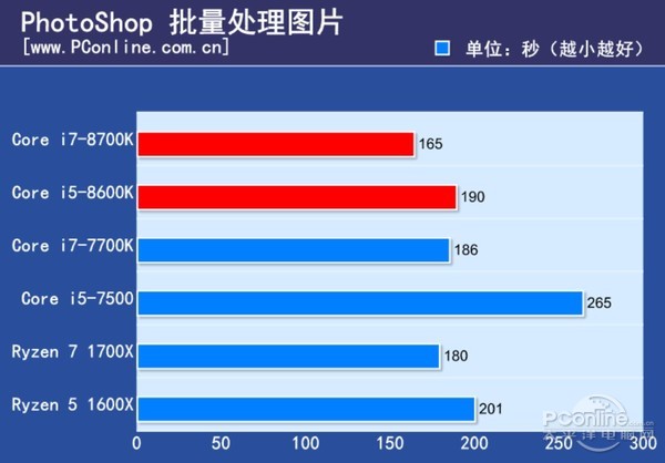 8代酷睿处理器:core i7-8700k/i5-8600k专业软件测试