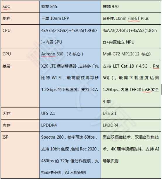 除了华为自给自足的麒麟970,oppo/vivo将骁龙660发扬光大,以及魅族还