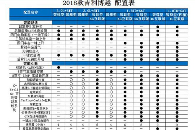 曝2018款吉利博越配置9款车型近期上市