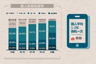 95后换手机苹果竟成备胎?转转app大数据告诉你