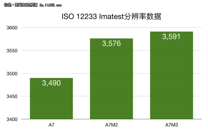 全画幅微单全面专业时代 索尼A7M3评测